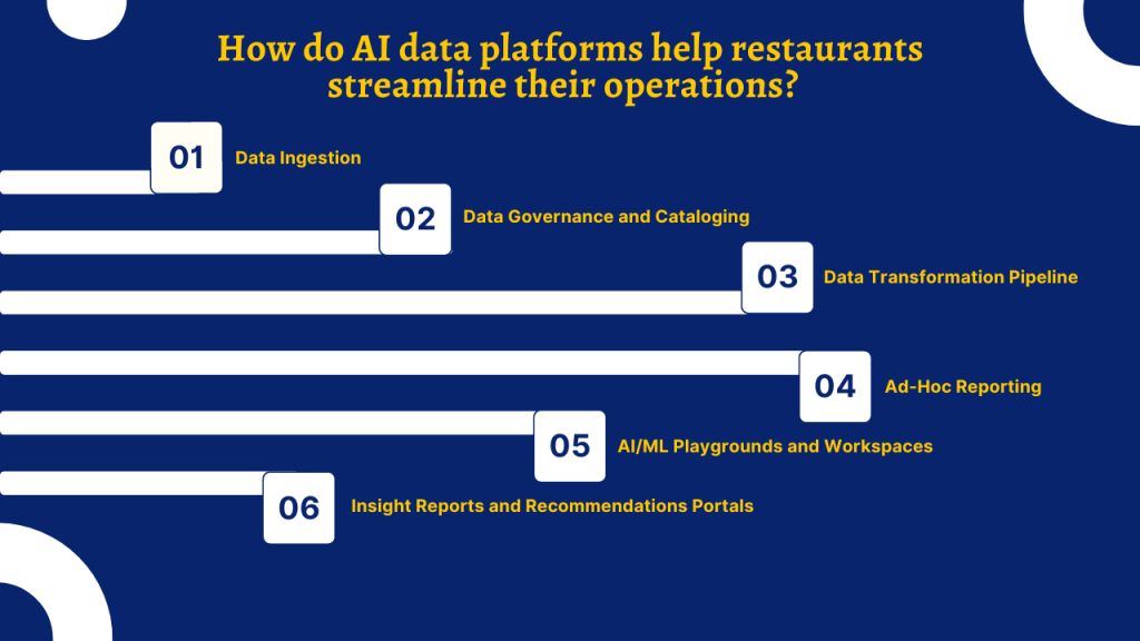 How do AI data platforms help restaurants streamline their operations?
