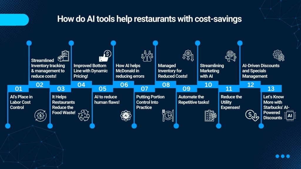 How do AI tools help restaurants with cost-savings? 