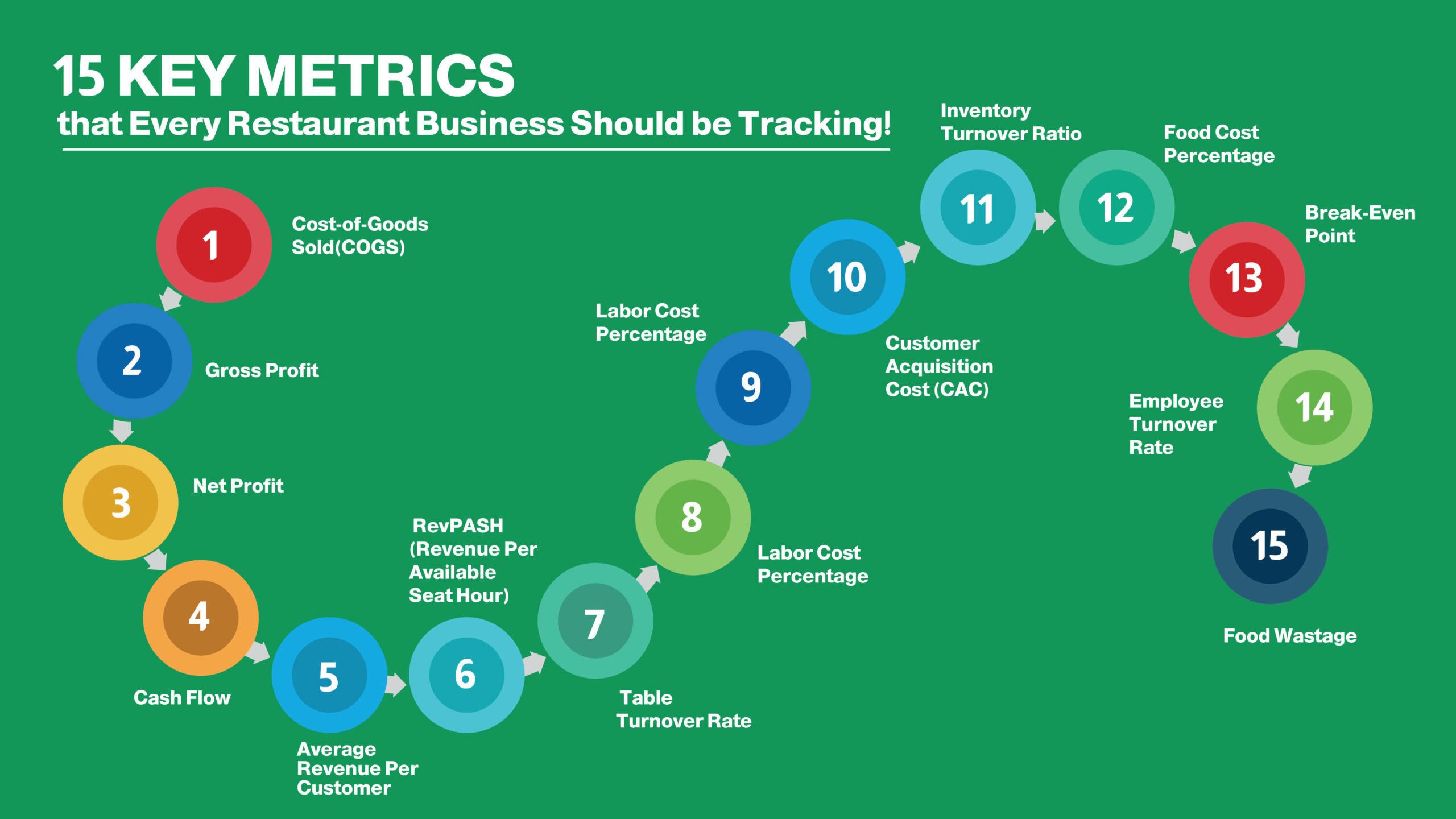 15 Key Metrics that Every Restaurant Business Should be Tracking