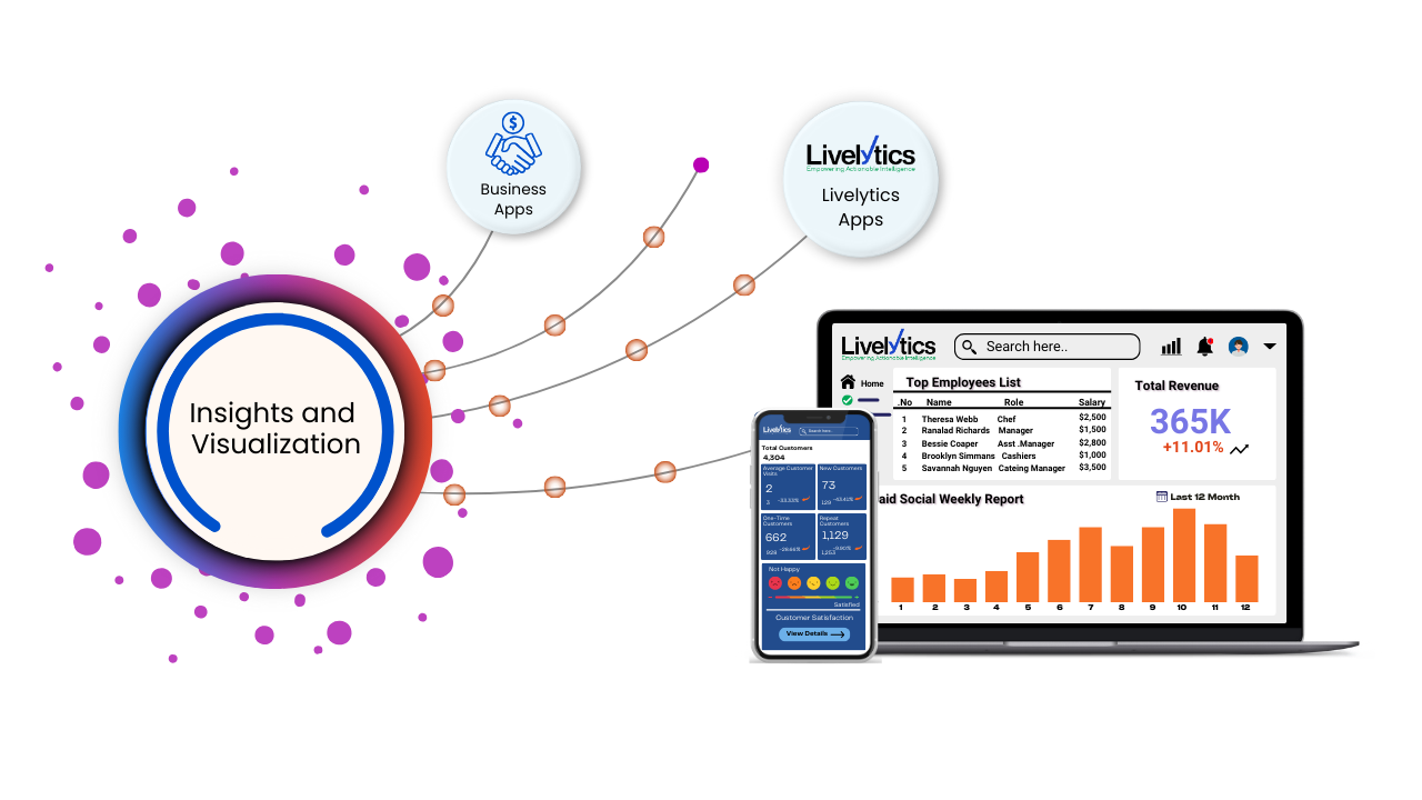 Insights and Visualization
